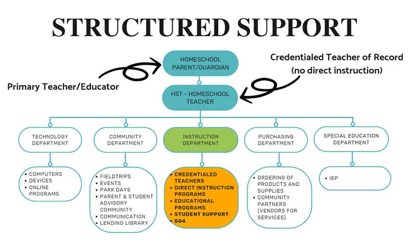 structured support flow chart